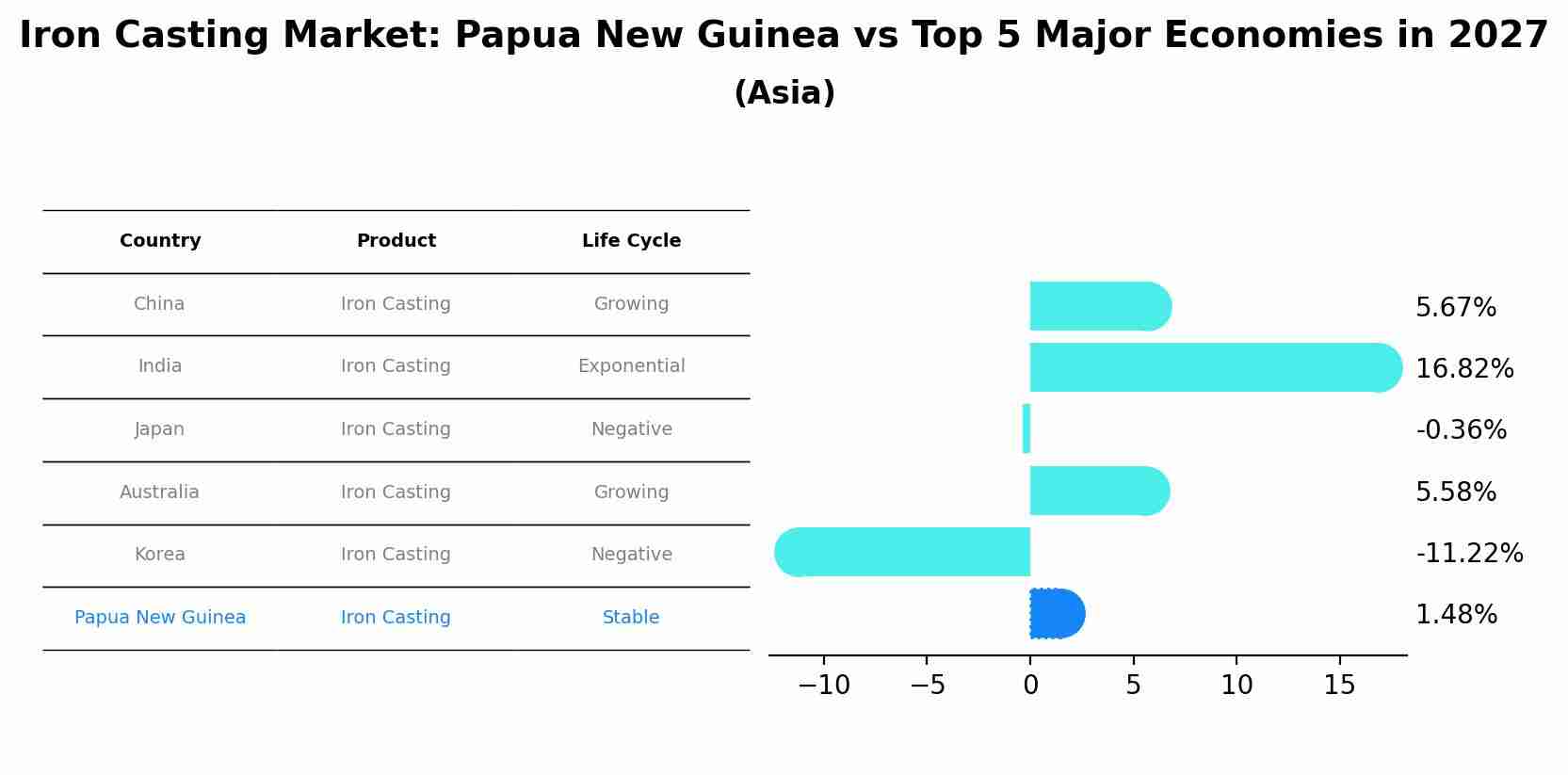 Iron Casting Market: Papua New Guinea vs Top 5 Major Economies in 2027 (Asia)
